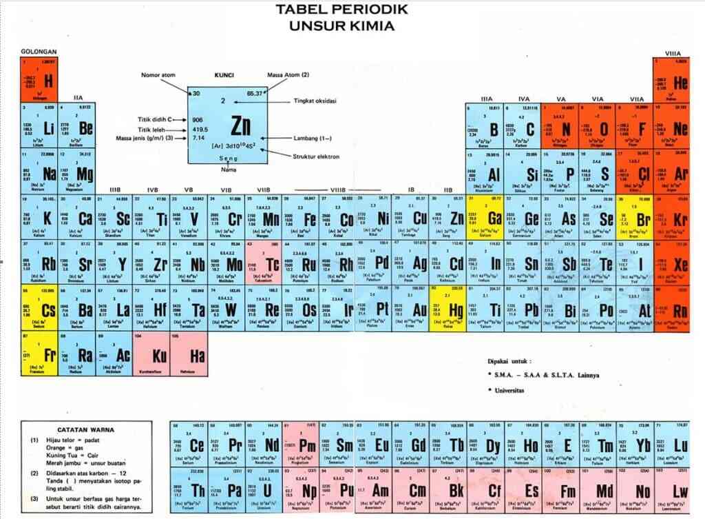 Tabel periodik unsur gas oksigen ada di golongan VI A